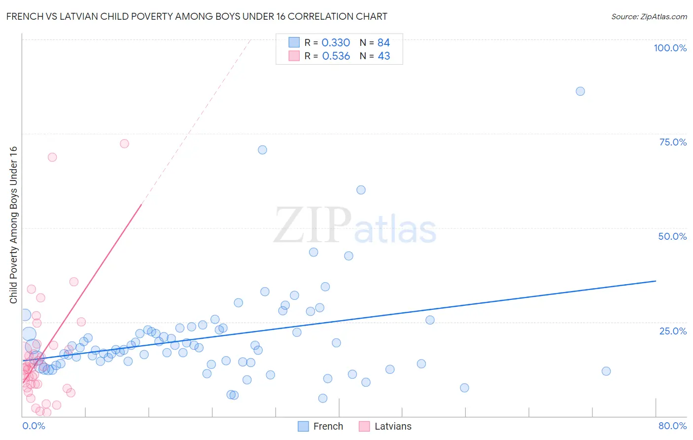 French vs Latvian Child Poverty Among Boys Under 16