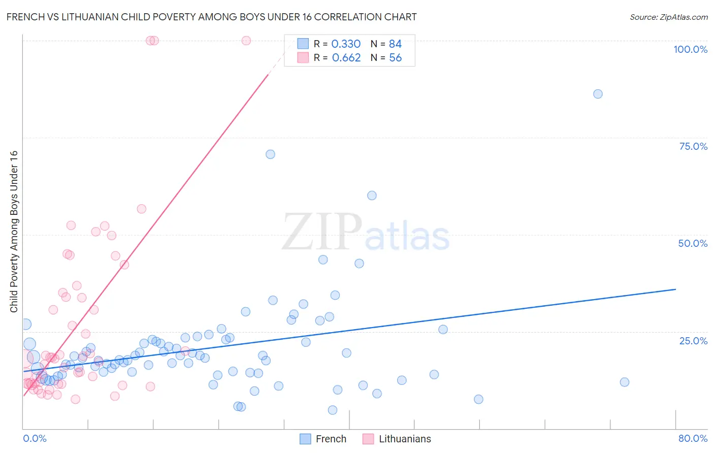 French vs Lithuanian Child Poverty Among Boys Under 16