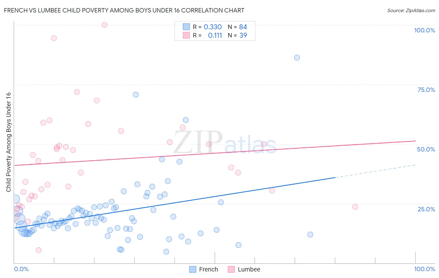 French vs Lumbee Child Poverty Among Boys Under 16