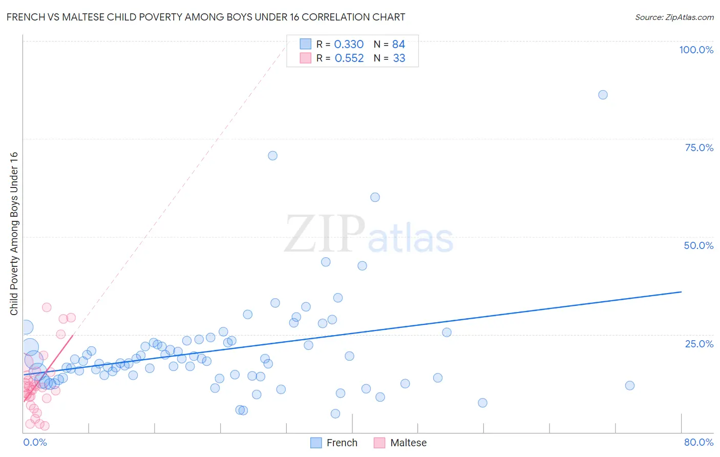 French vs Maltese Child Poverty Among Boys Under 16