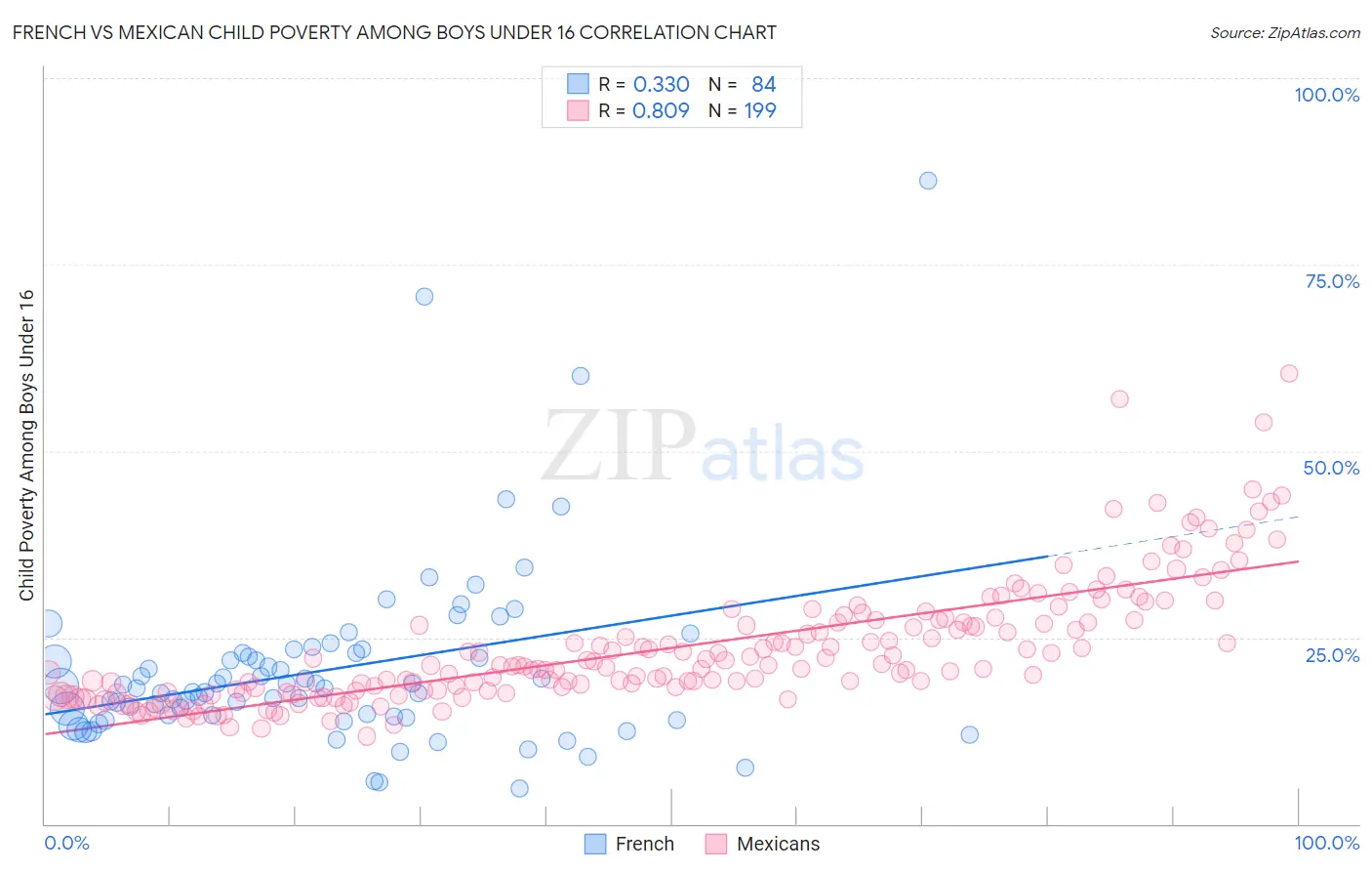 French vs Mexican Child Poverty Among Boys Under 16