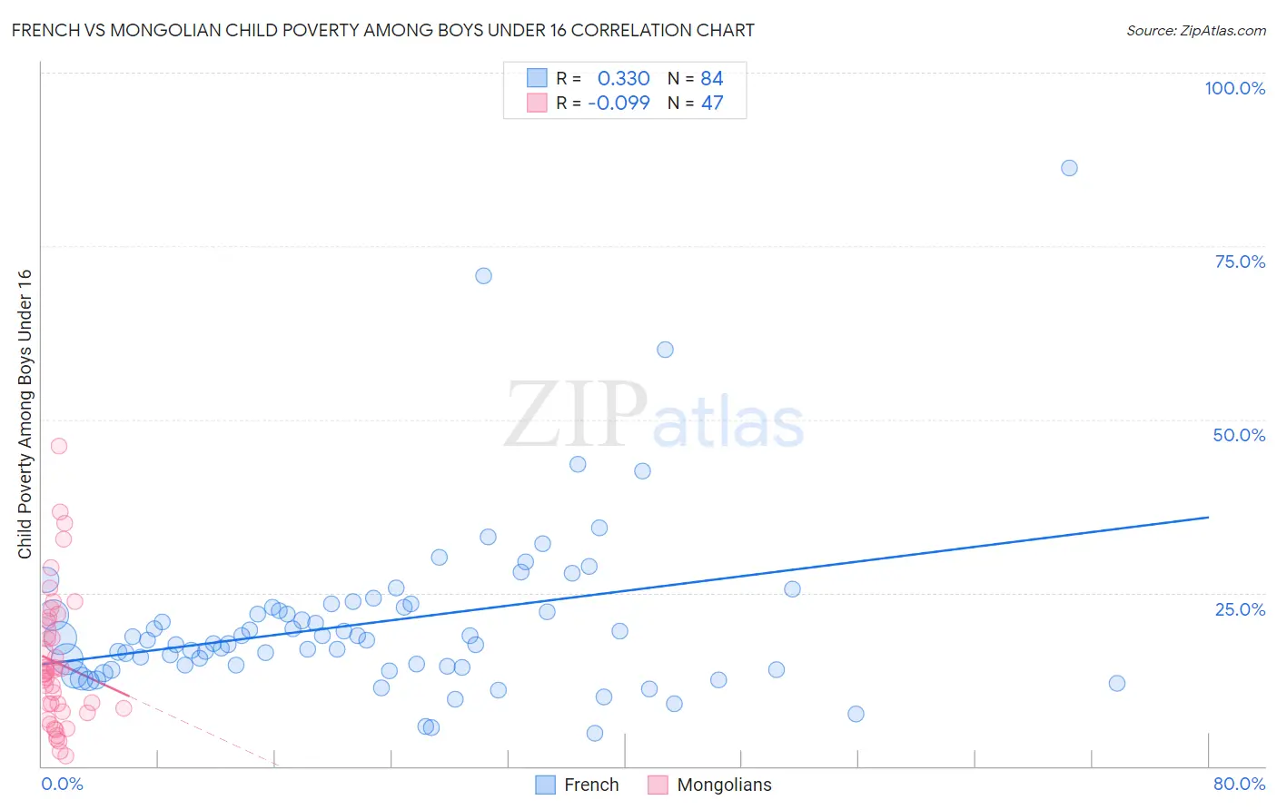 French vs Mongolian Child Poverty Among Boys Under 16