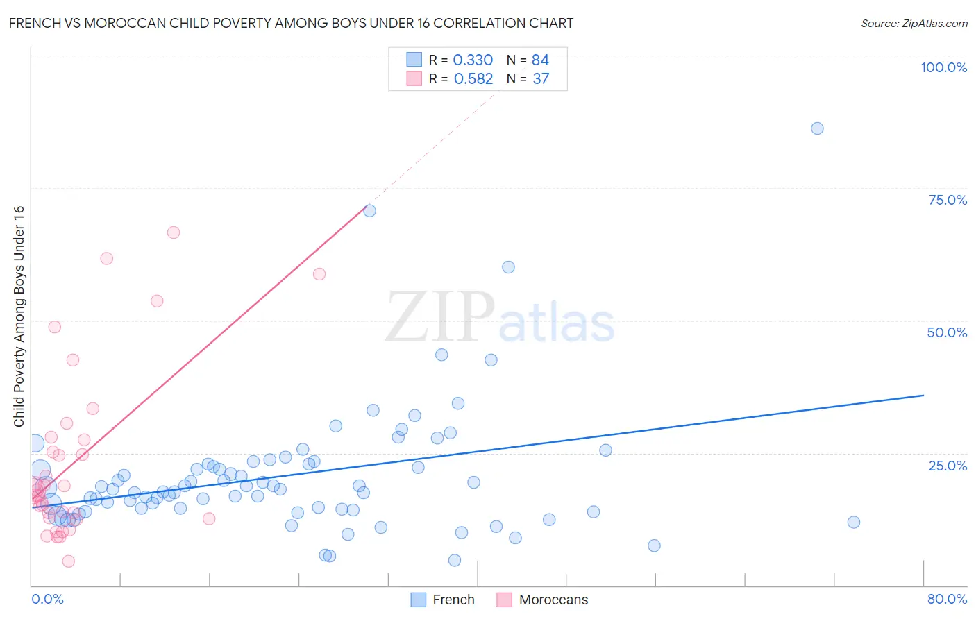 French vs Moroccan Child Poverty Among Boys Under 16