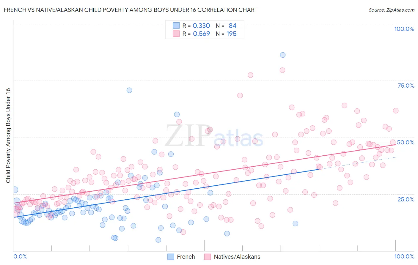 French vs Native/Alaskan Child Poverty Among Boys Under 16