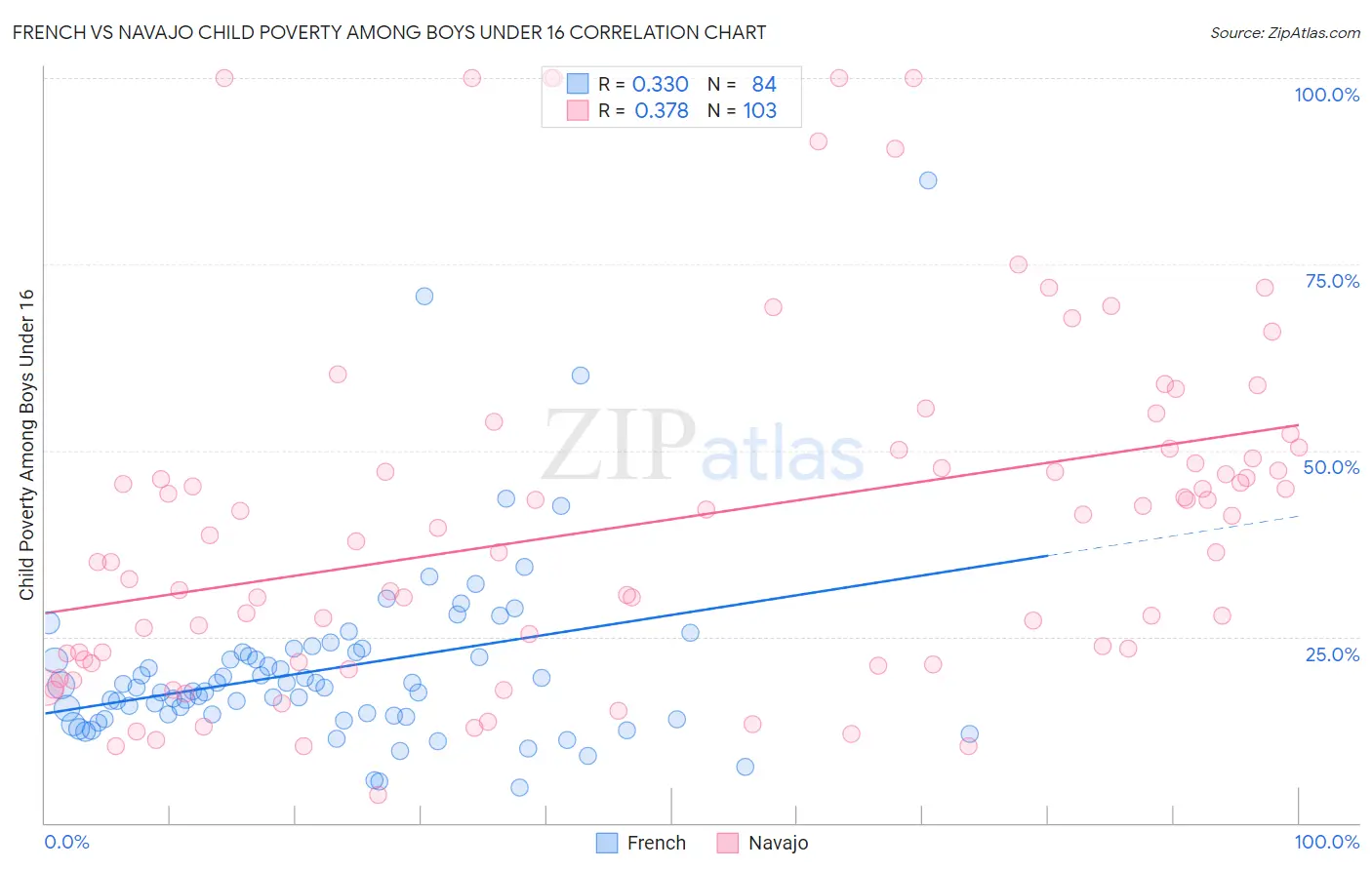 French vs Navajo Child Poverty Among Boys Under 16