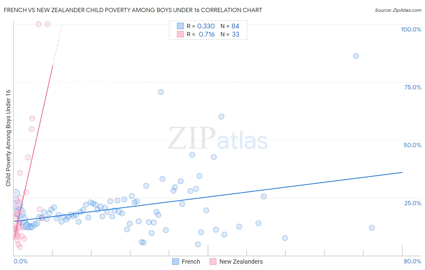 French vs New Zealander Child Poverty Among Boys Under 16