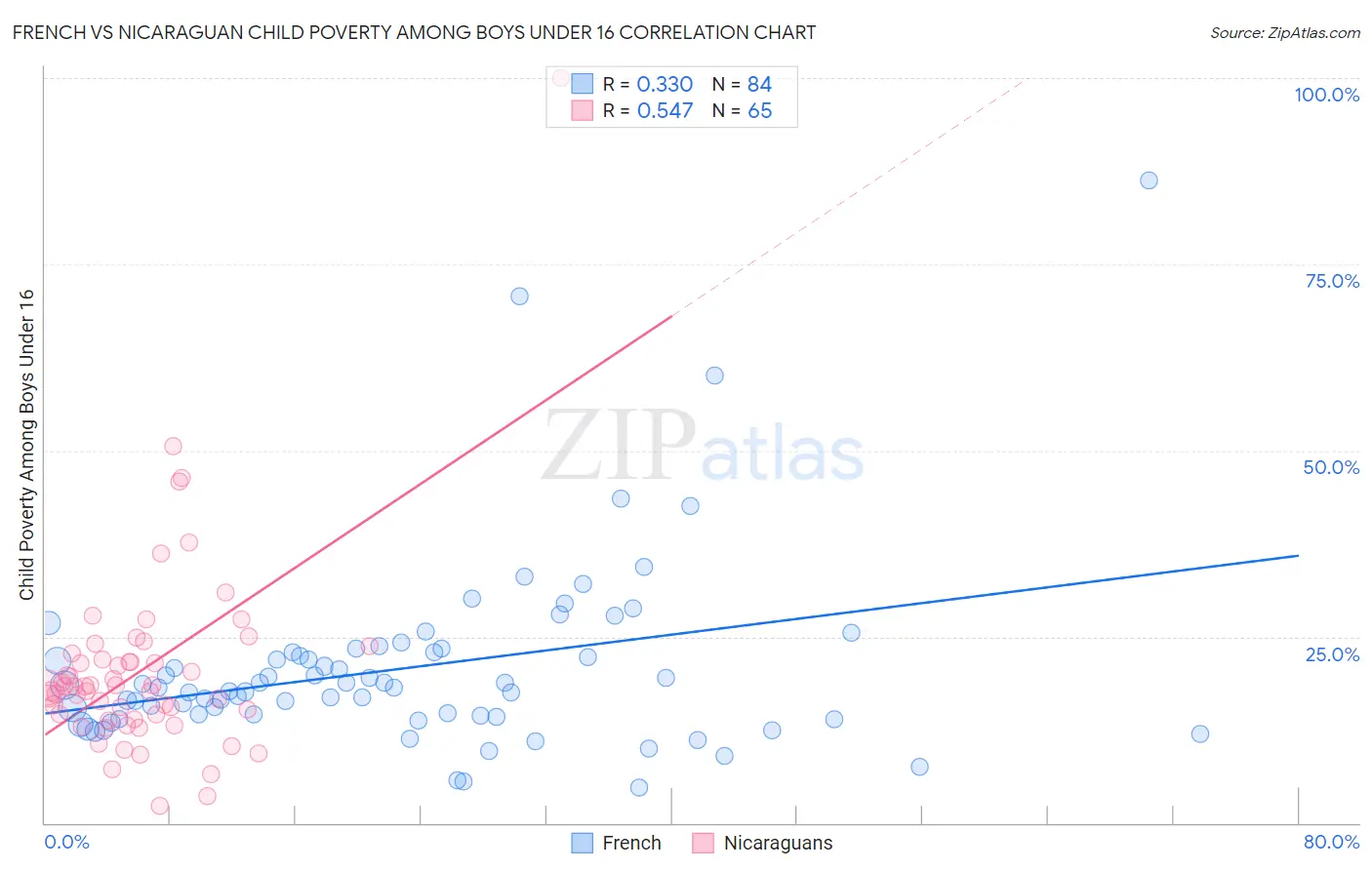 French vs Nicaraguan Child Poverty Among Boys Under 16