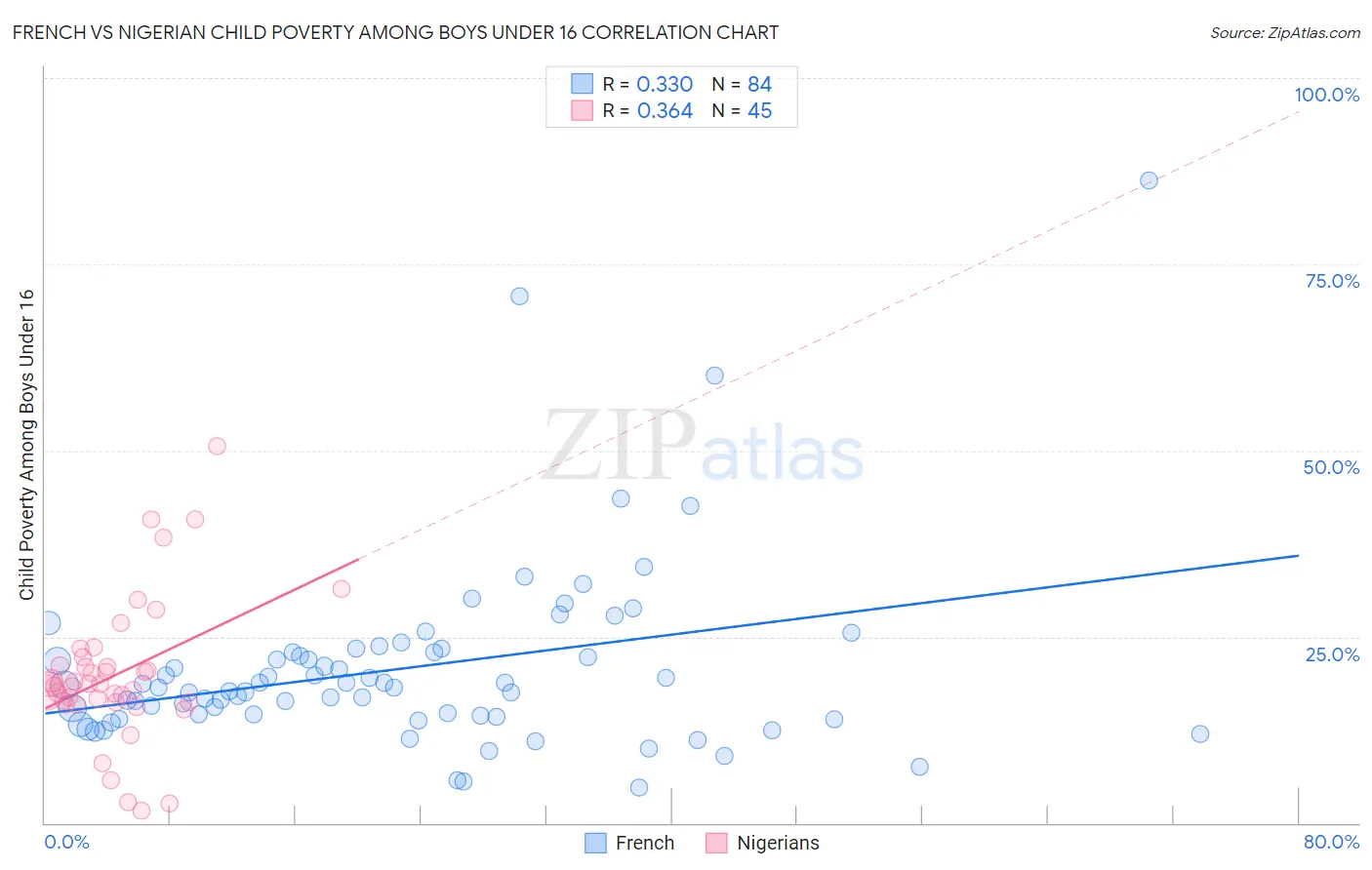 French vs Nigerian Child Poverty Among Boys Under 16