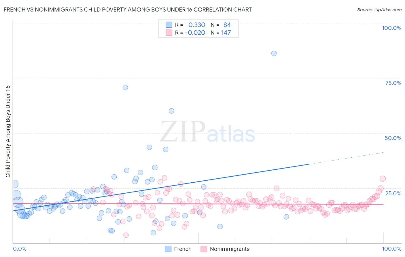 French vs Nonimmigrants Child Poverty Among Boys Under 16