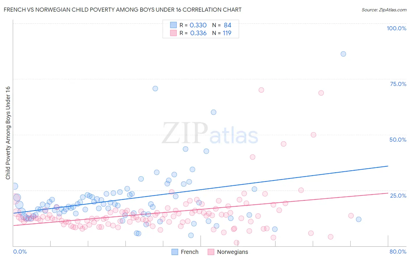 French vs Norwegian Child Poverty Among Boys Under 16