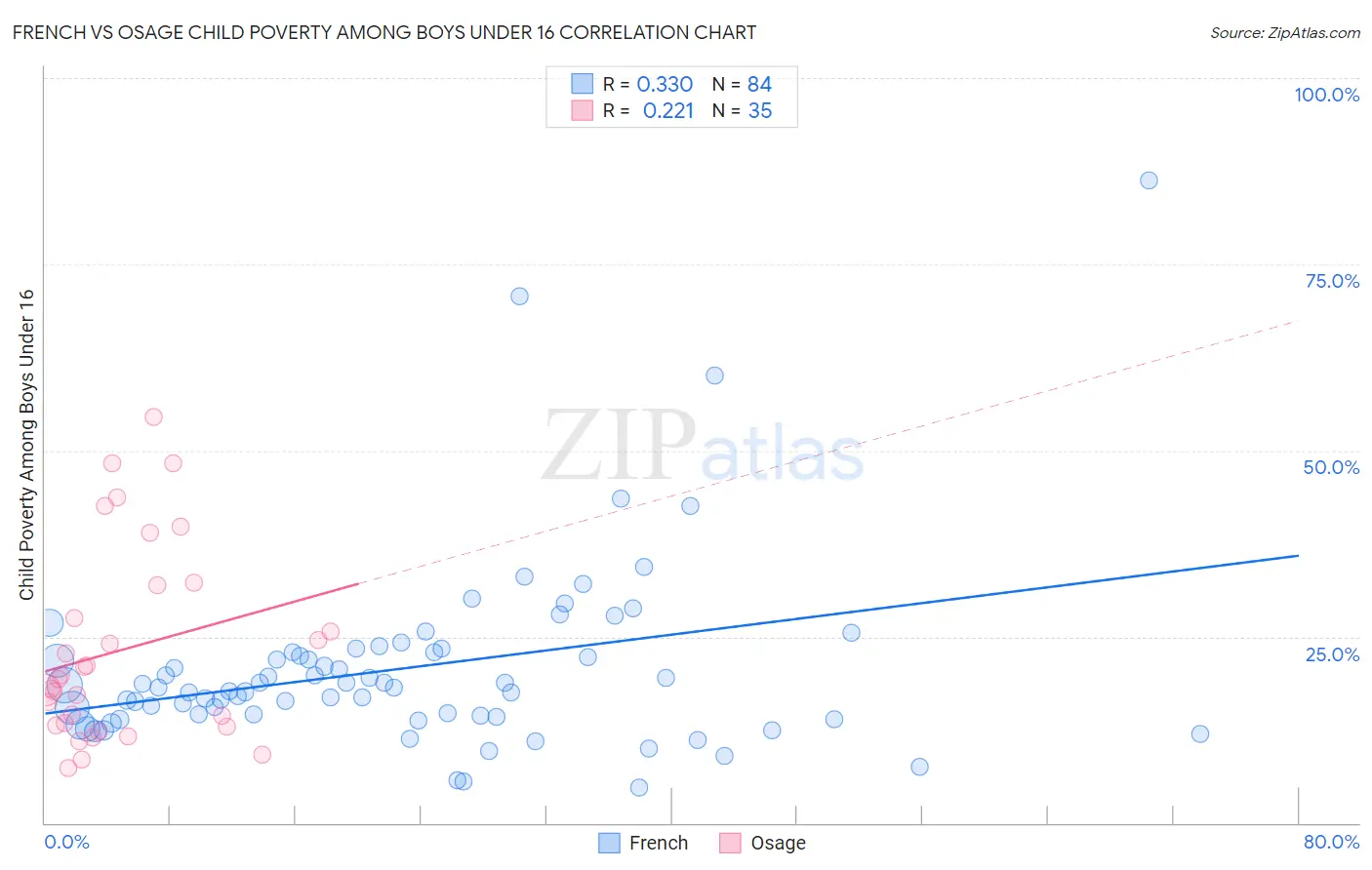 French vs Osage Child Poverty Among Boys Under 16