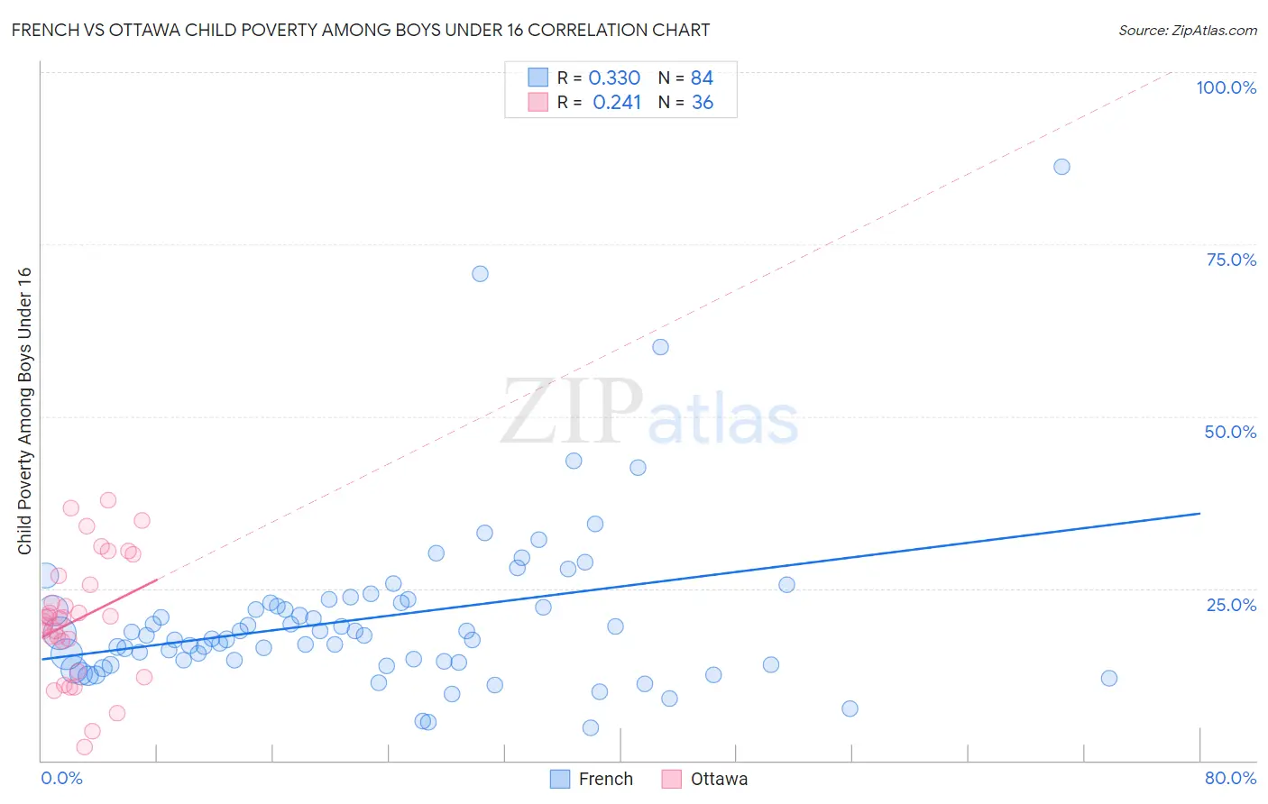 French vs Ottawa Child Poverty Among Boys Under 16