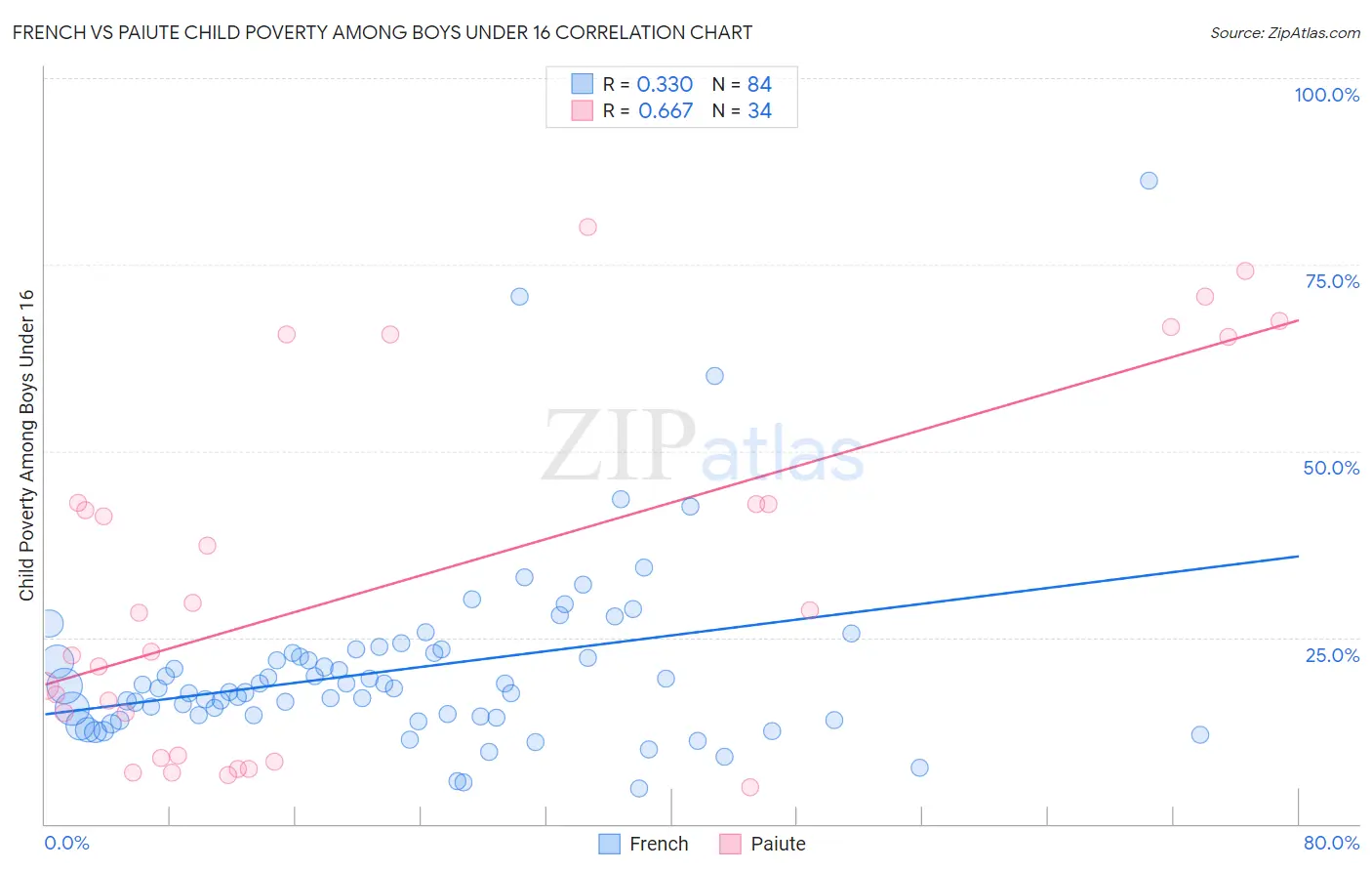 French vs Paiute Child Poverty Among Boys Under 16