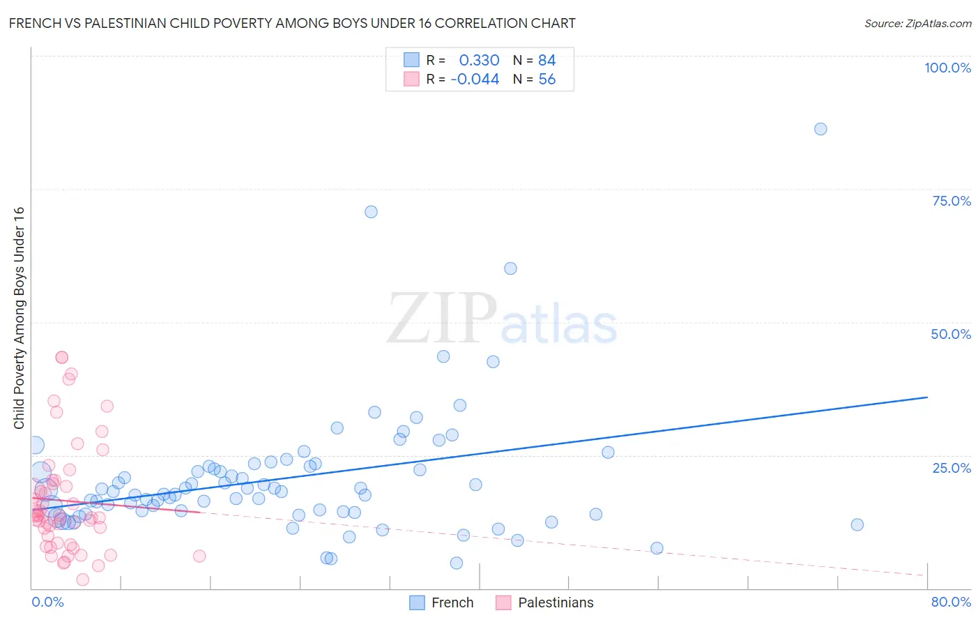 French vs Palestinian Child Poverty Among Boys Under 16