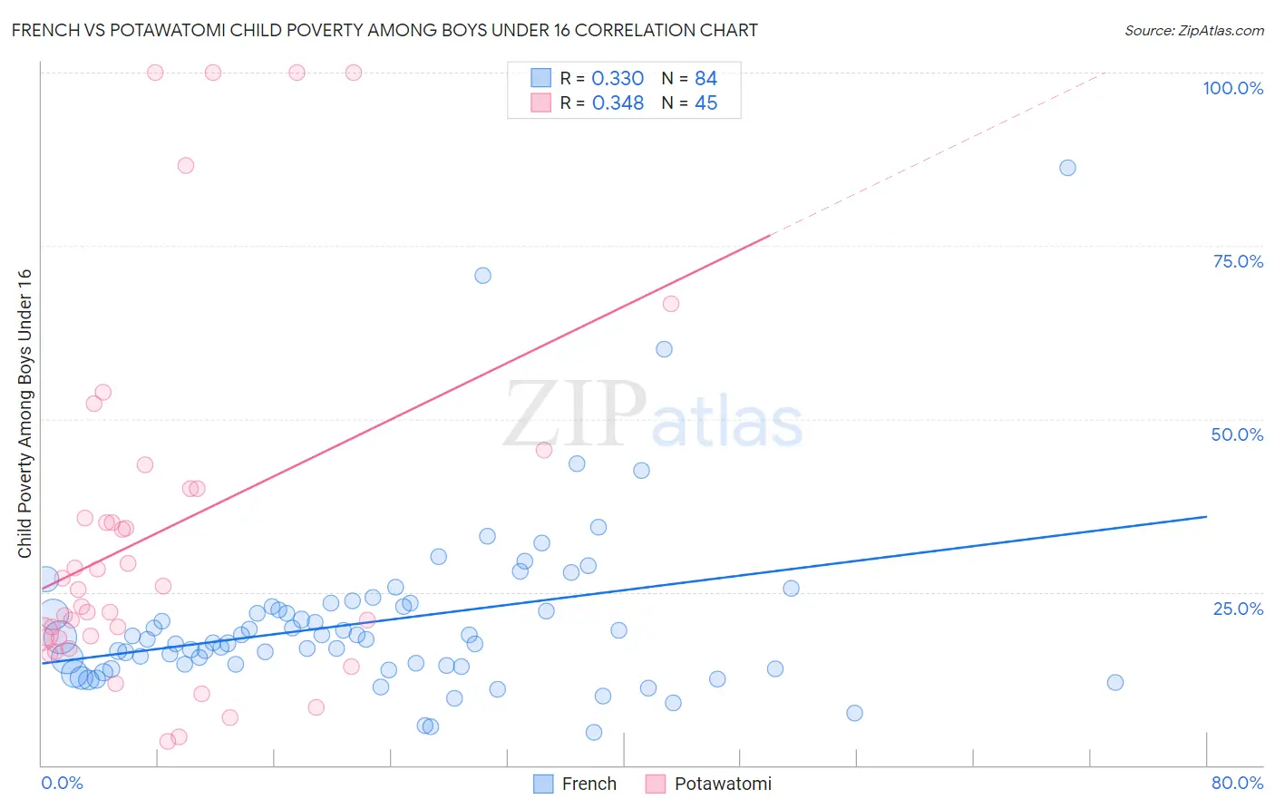 French vs Potawatomi Child Poverty Among Boys Under 16