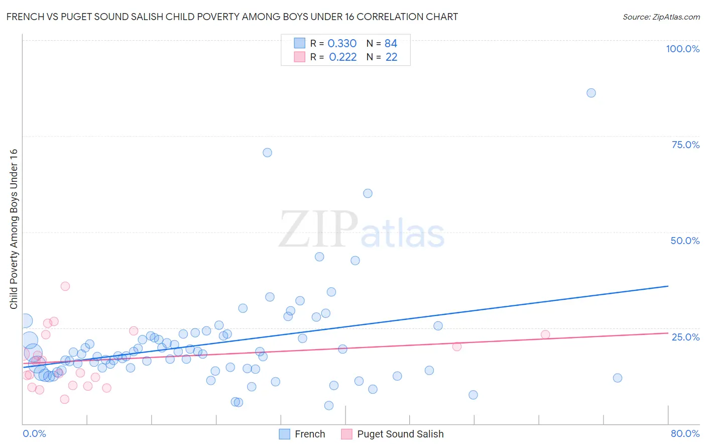 French vs Puget Sound Salish Child Poverty Among Boys Under 16