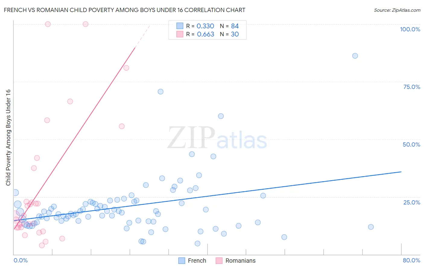 French vs Romanian Child Poverty Among Boys Under 16