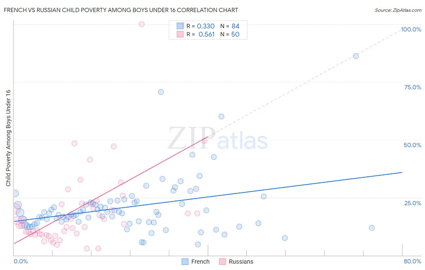 French vs Russian Child Poverty Among Boys Under 16