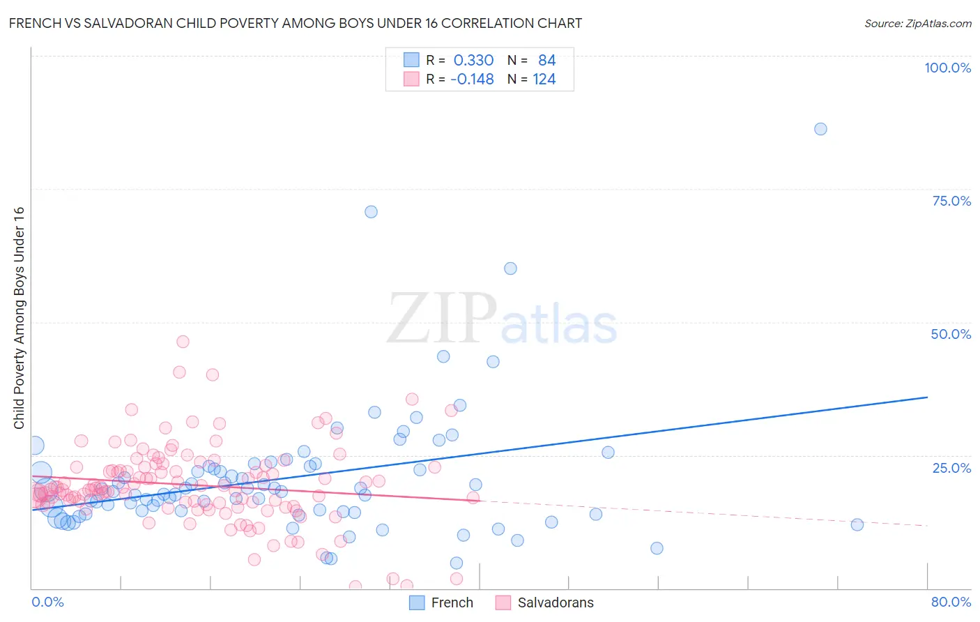 French vs Salvadoran Child Poverty Among Boys Under 16