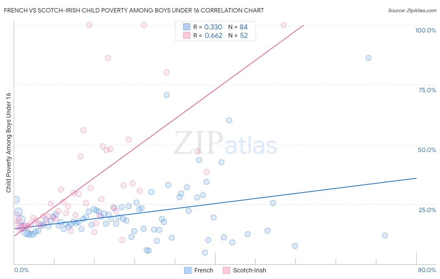 French vs Scotch-Irish Child Poverty Among Boys Under 16