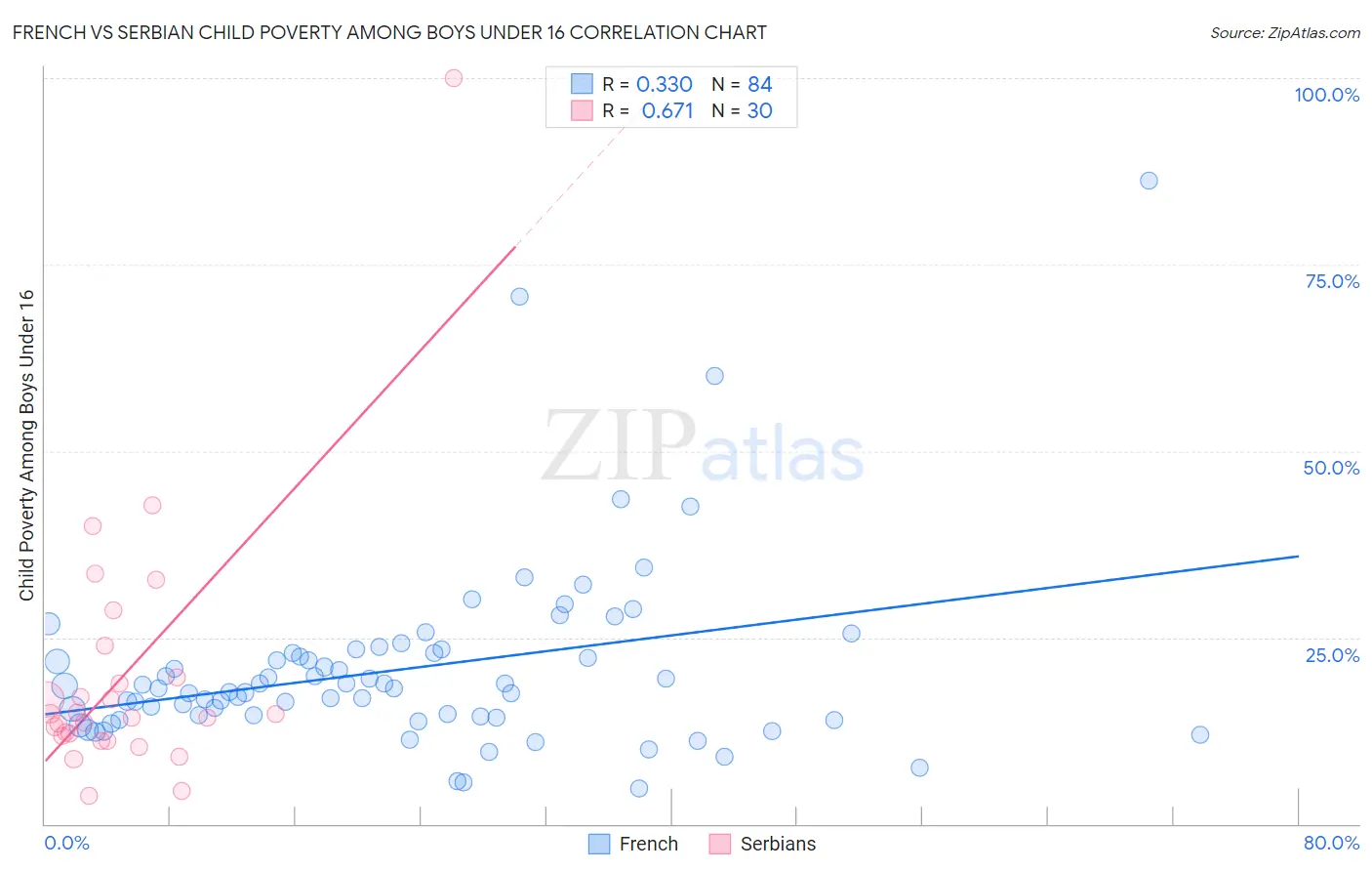 French vs Serbian Child Poverty Among Boys Under 16