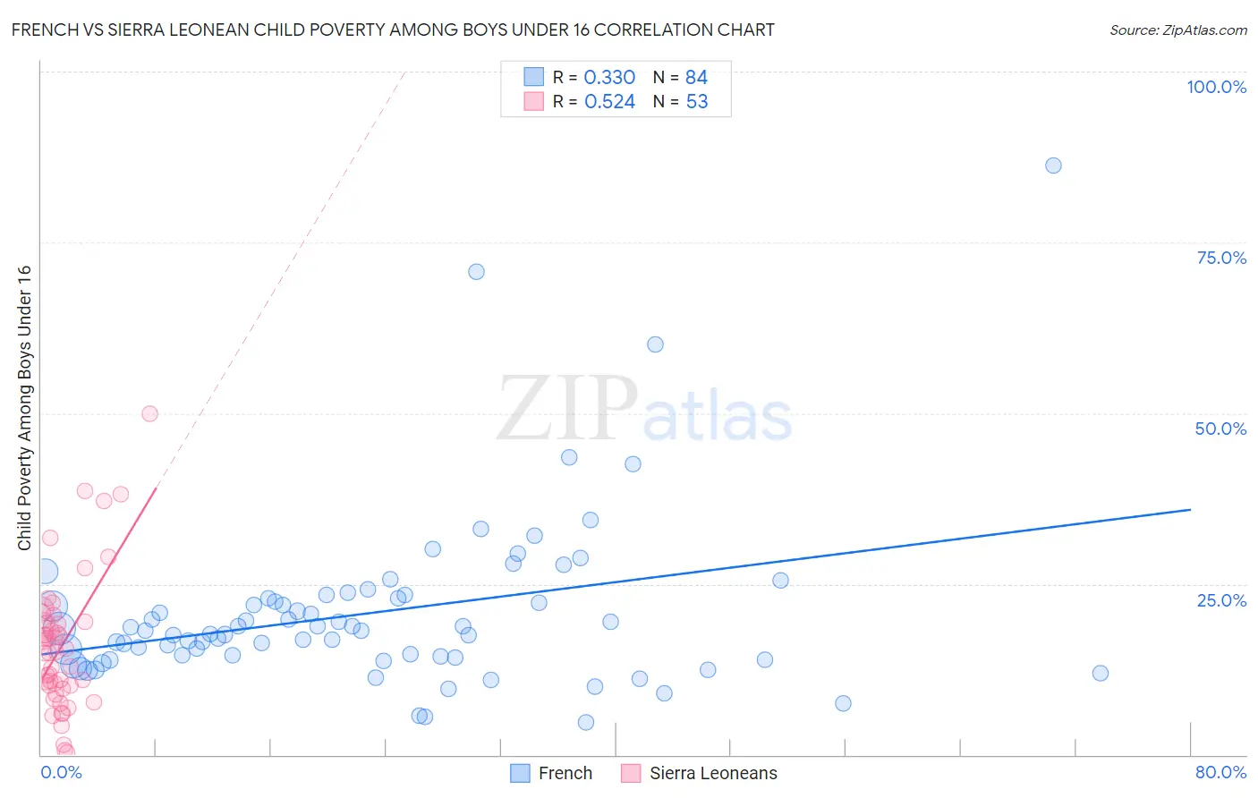 French vs Sierra Leonean Child Poverty Among Boys Under 16