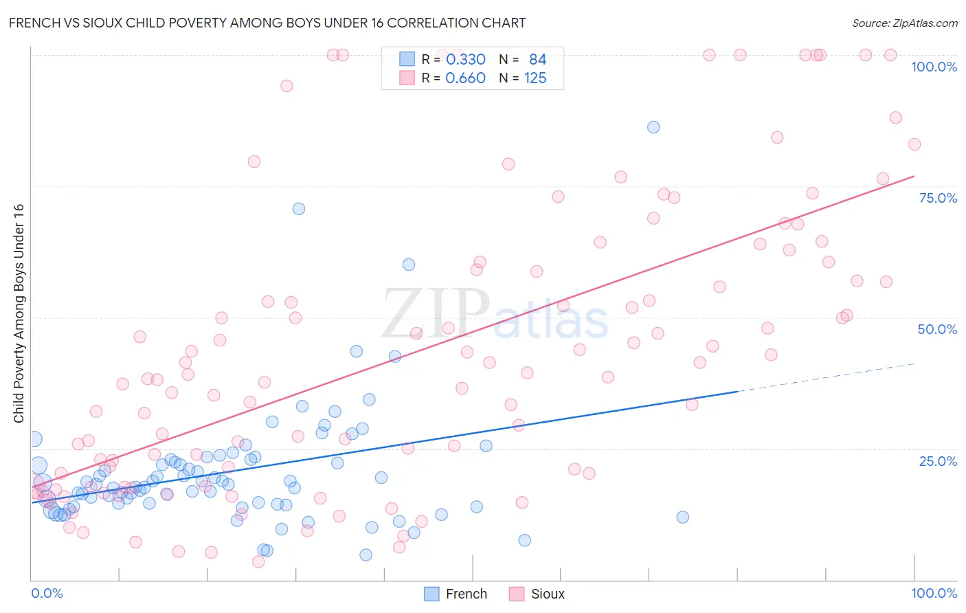 French vs Sioux Child Poverty Among Boys Under 16