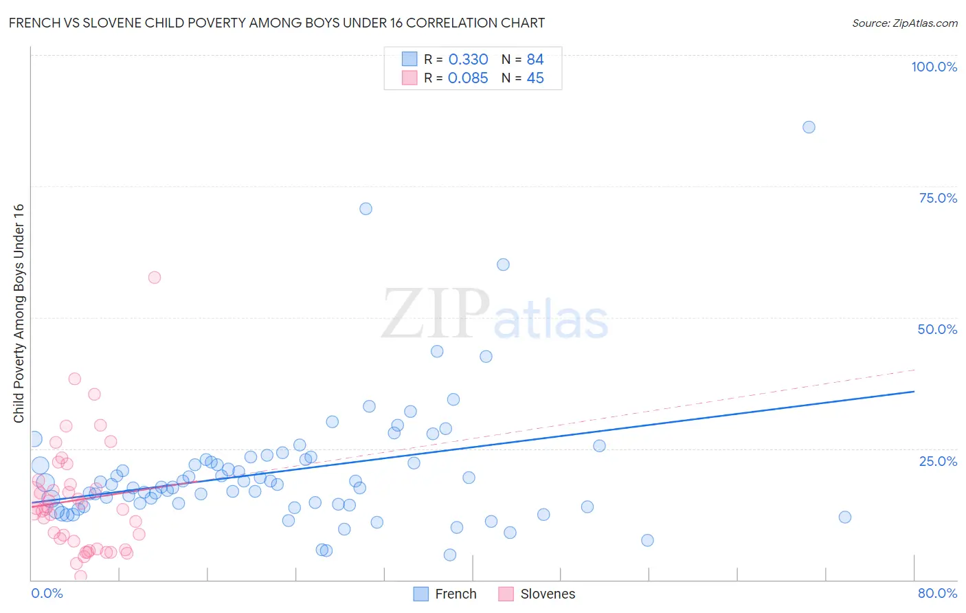 French vs Slovene Child Poverty Among Boys Under 16