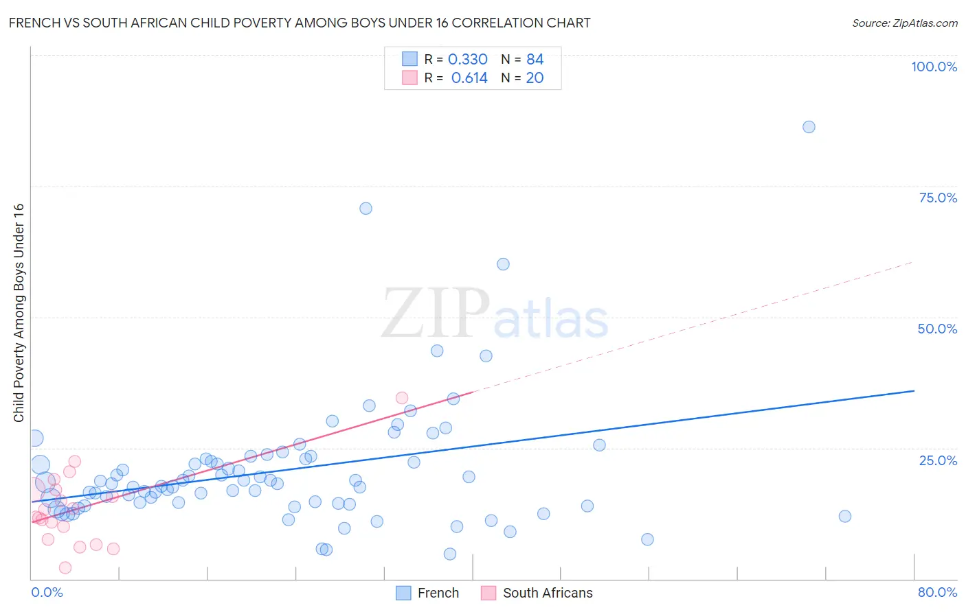 French vs South African Child Poverty Among Boys Under 16