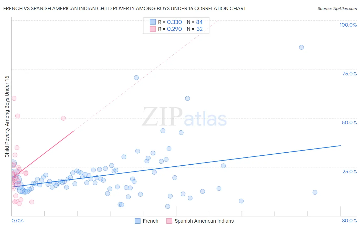 French vs Spanish American Indian Child Poverty Among Boys Under 16