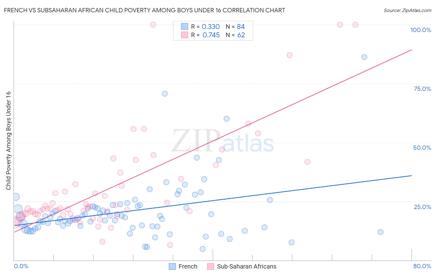 French vs Subsaharan African Child Poverty Among Boys Under 16