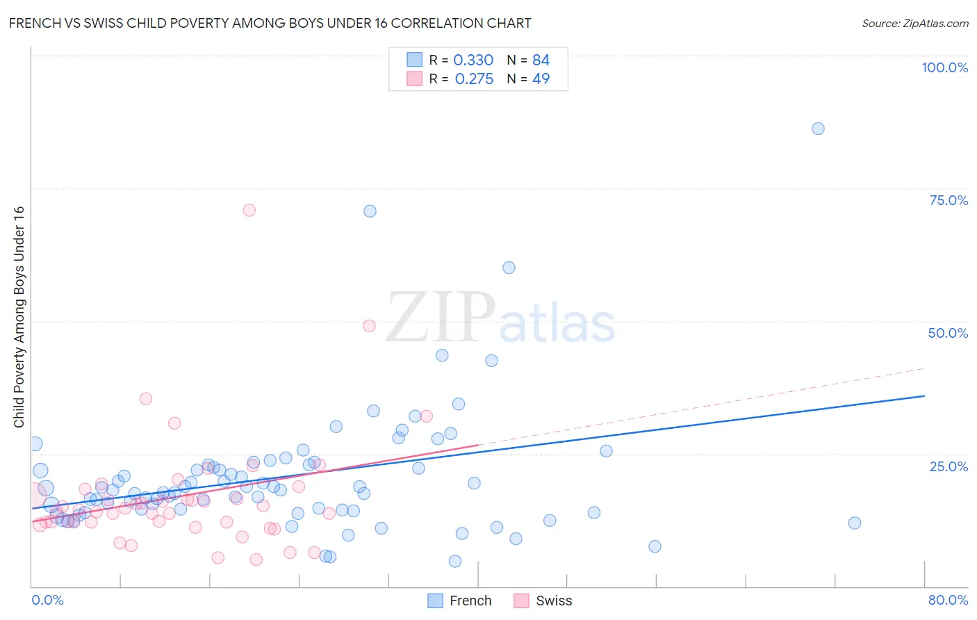 French vs Swiss Child Poverty Among Boys Under 16