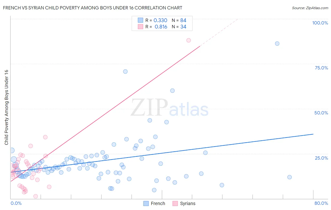 French vs Syrian Child Poverty Among Boys Under 16