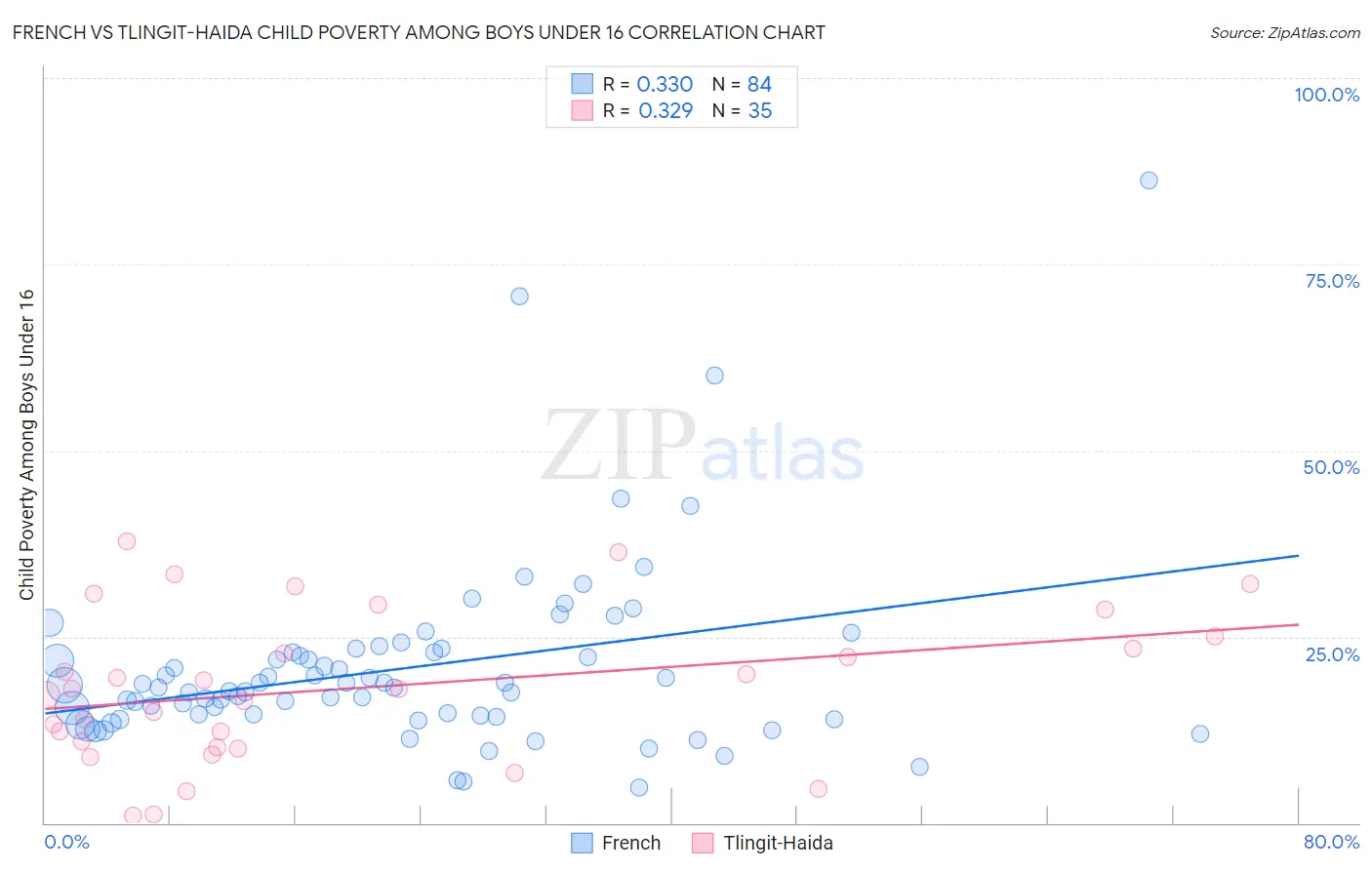 French vs Tlingit-Haida Child Poverty Among Boys Under 16