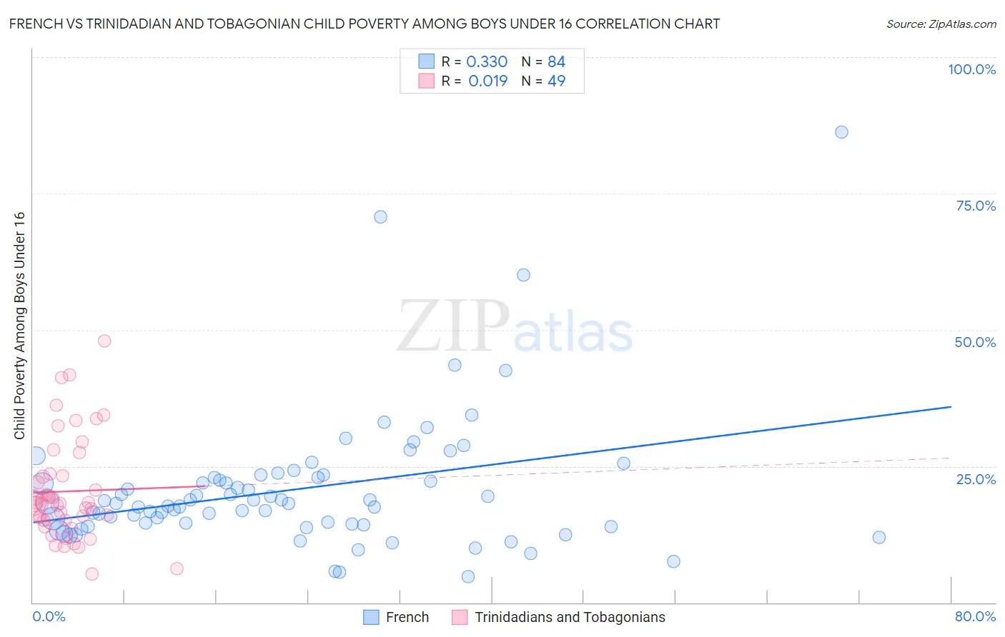French vs Trinidadian and Tobagonian Child Poverty Among Boys Under 16