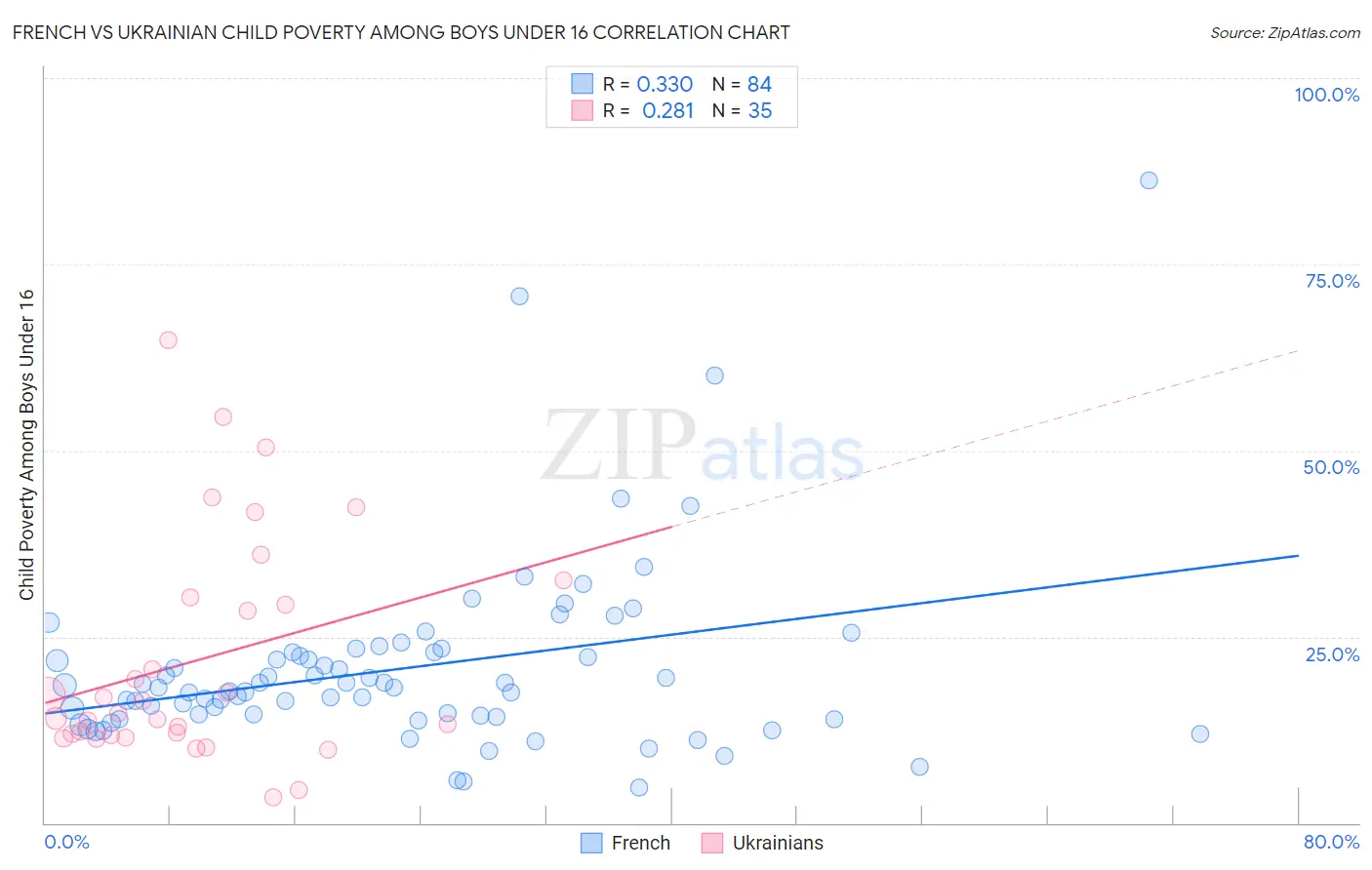 French vs Ukrainian Child Poverty Among Boys Under 16