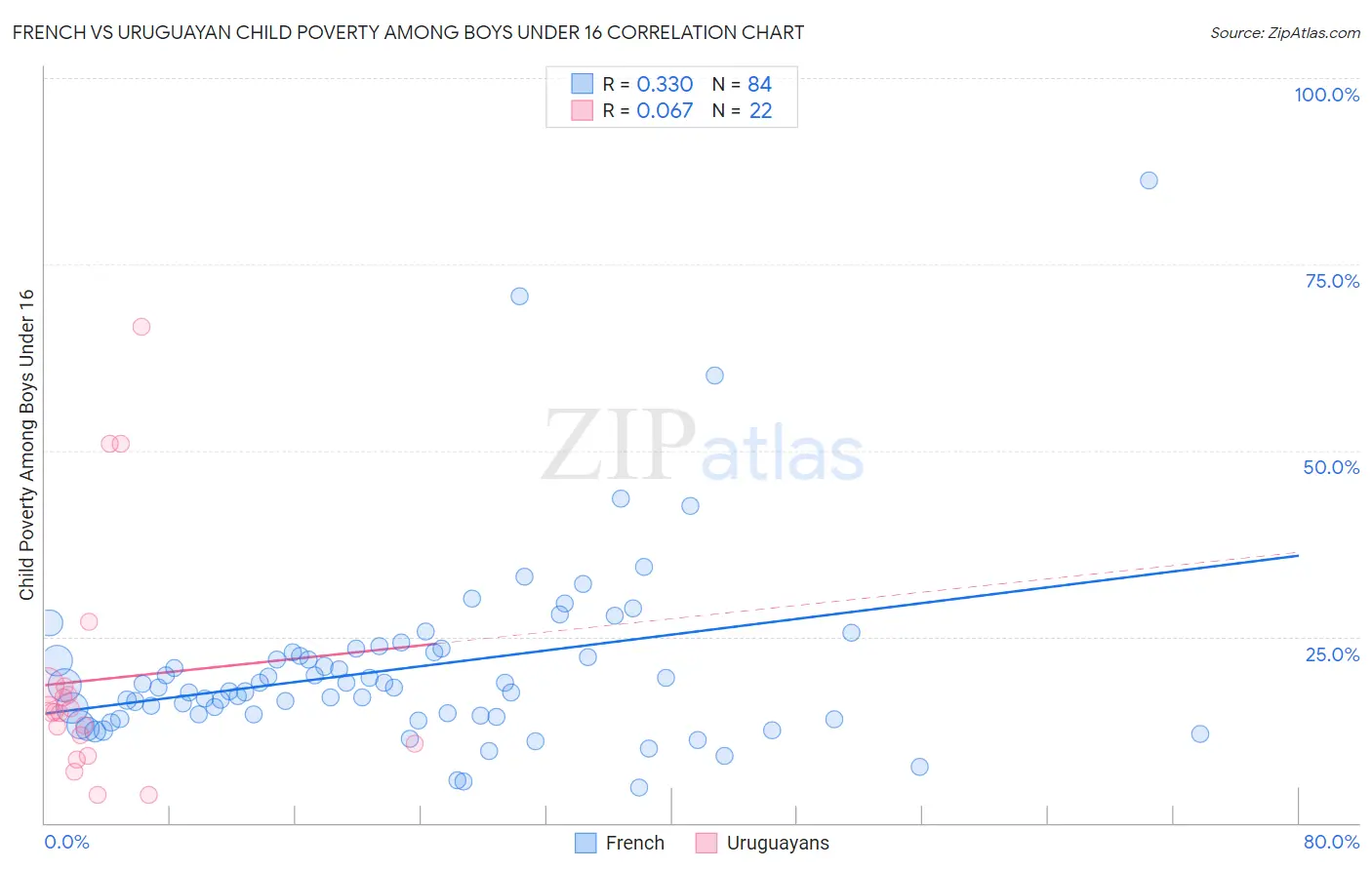 French vs Uruguayan Child Poverty Among Boys Under 16