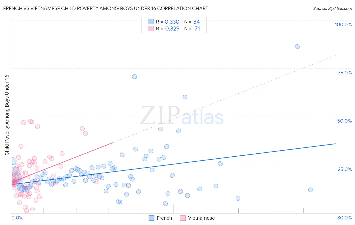 French vs Vietnamese Child Poverty Among Boys Under 16