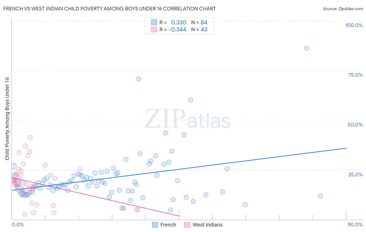 French vs West Indian Child Poverty Among Boys Under 16