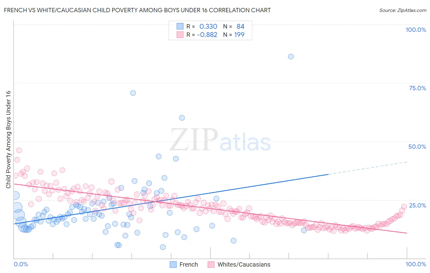 French vs White/Caucasian Child Poverty Among Boys Under 16