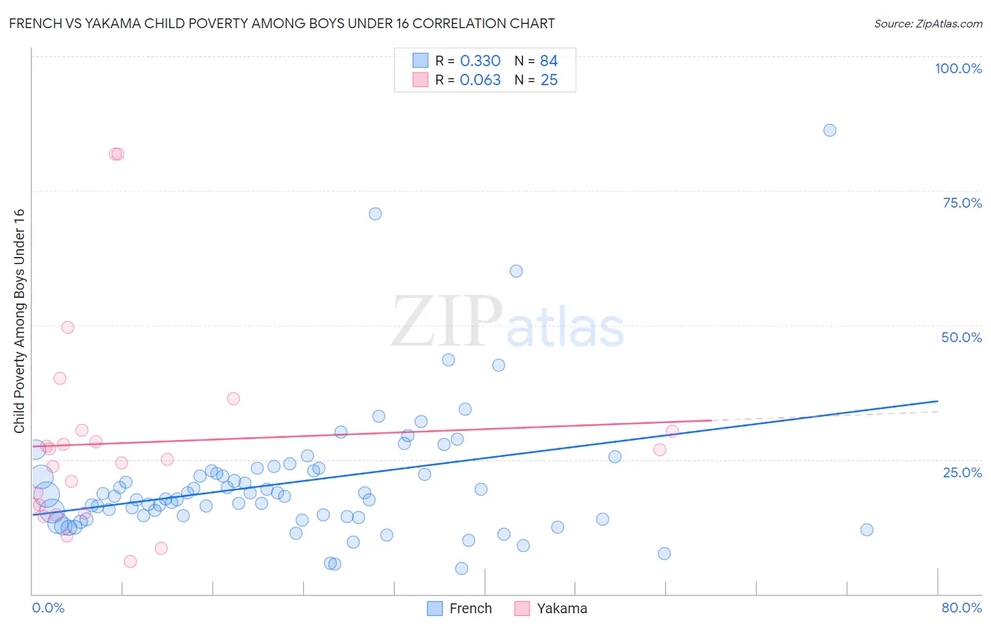 French vs Yakama Child Poverty Among Boys Under 16