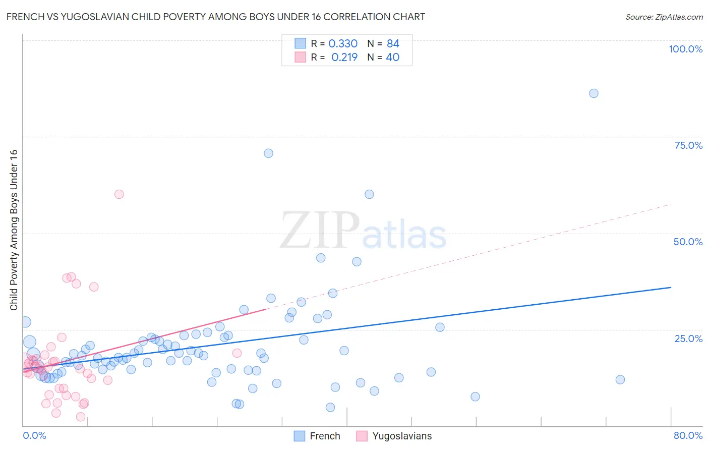 French vs Yugoslavian Child Poverty Among Boys Under 16