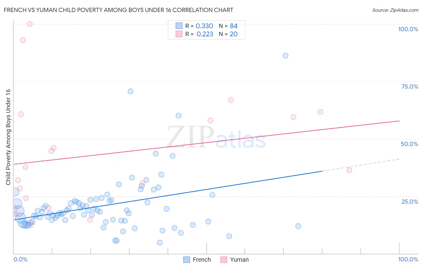 French vs Yuman Child Poverty Among Boys Under 16