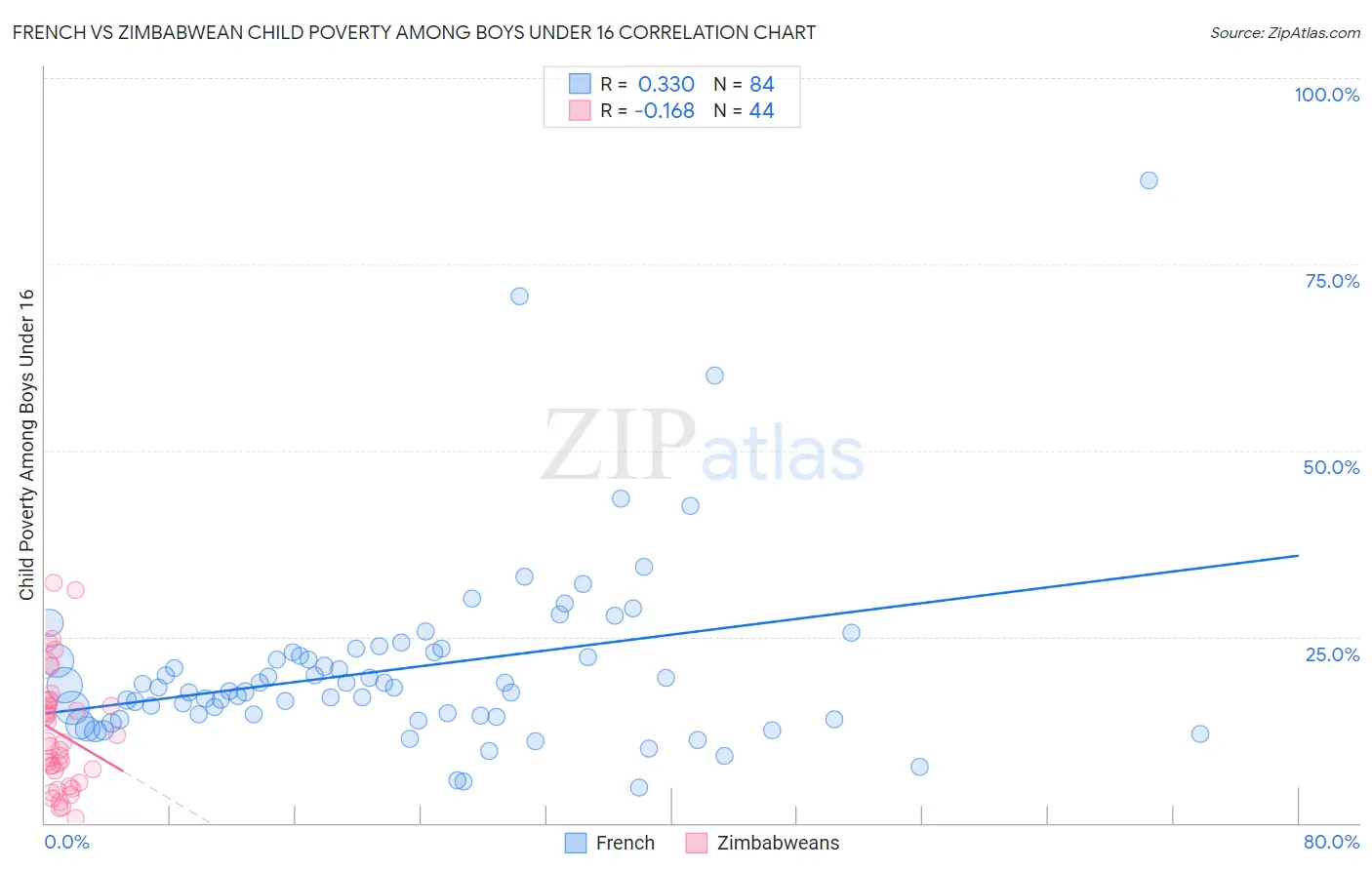 French vs Zimbabwean Child Poverty Among Boys Under 16