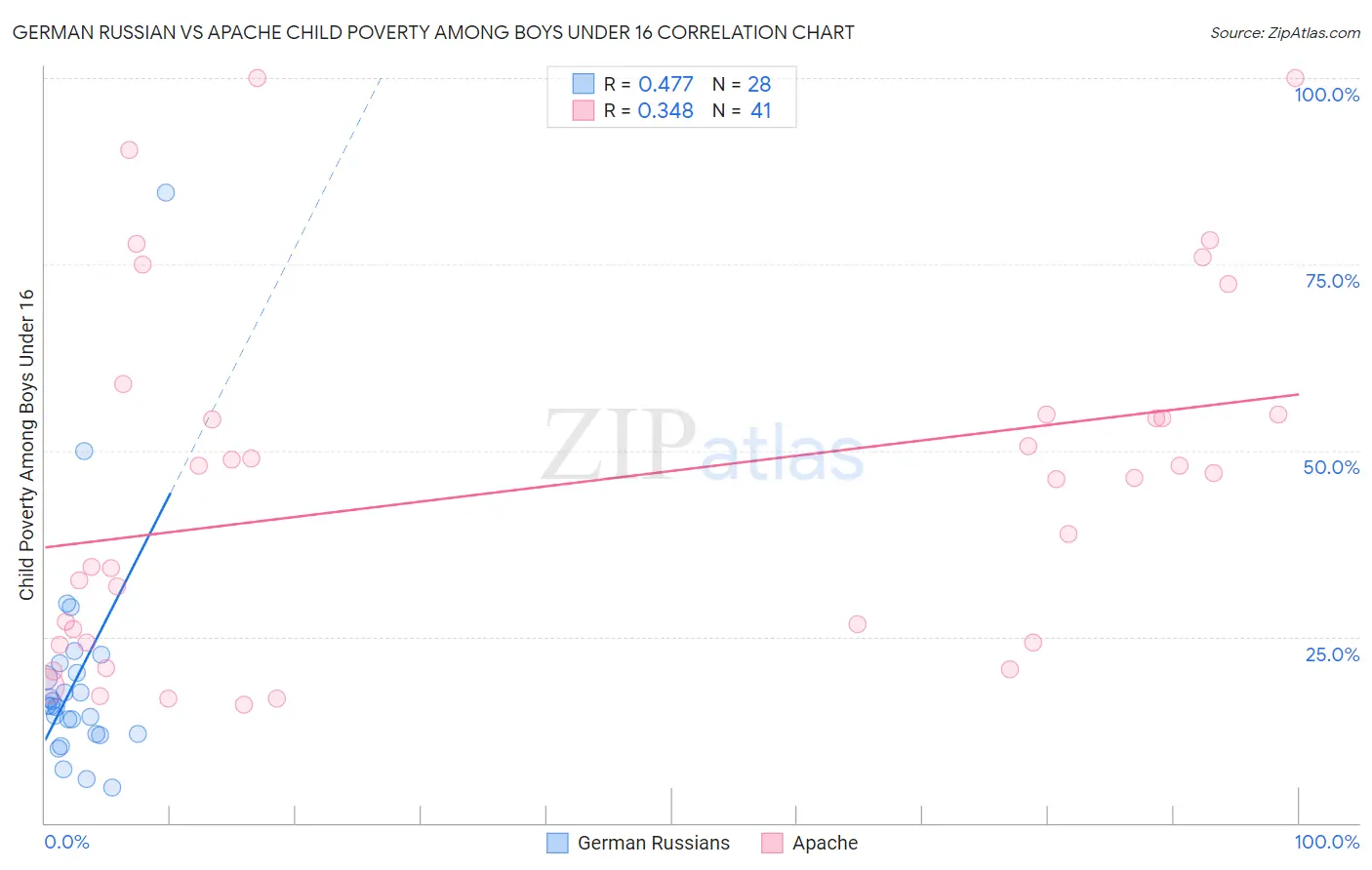 German Russian vs Apache Child Poverty Among Boys Under 16