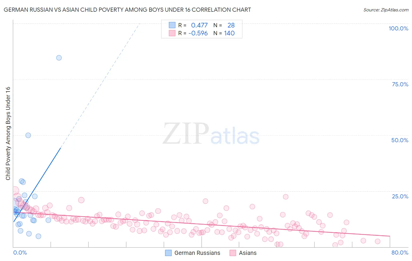 German Russian vs Asian Child Poverty Among Boys Under 16