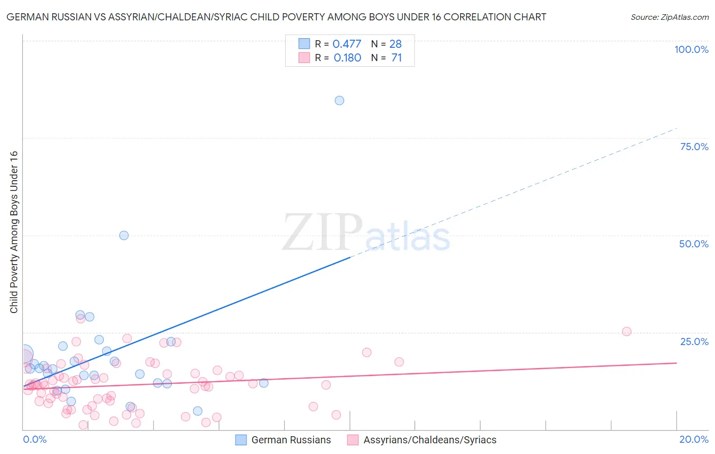 German Russian vs Assyrian/Chaldean/Syriac Child Poverty Among Boys Under 16