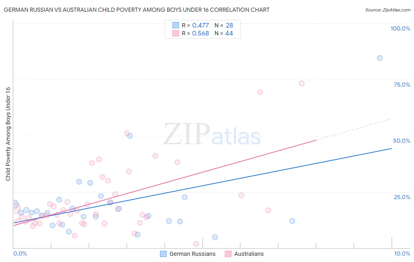 German Russian vs Australian Child Poverty Among Boys Under 16
