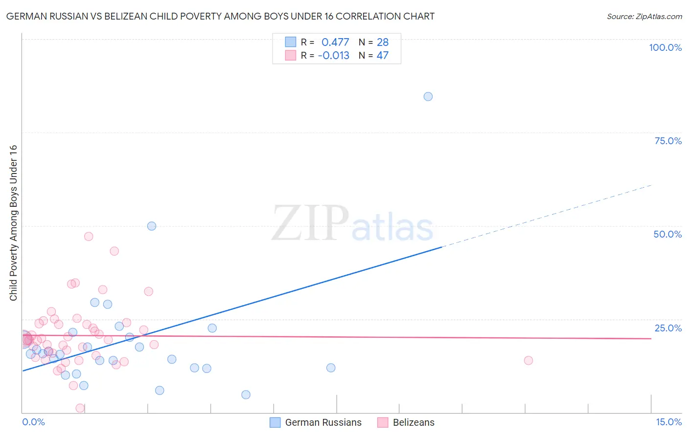 German Russian vs Belizean Child Poverty Among Boys Under 16