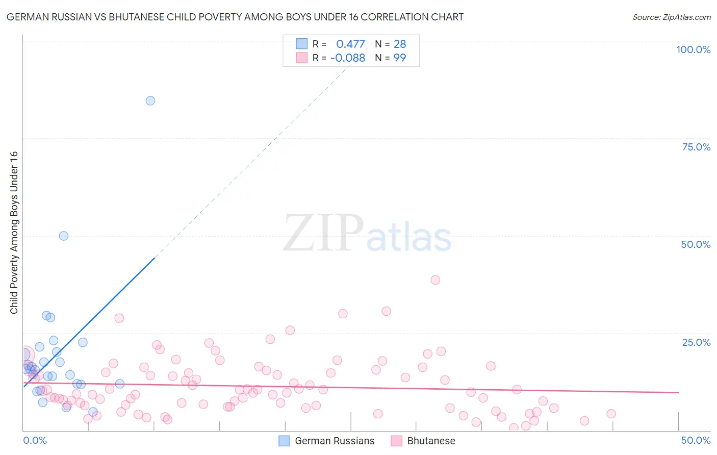 German Russian vs Bhutanese Child Poverty Among Boys Under 16
